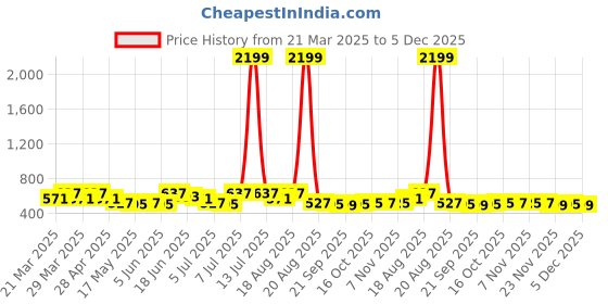 myntra.com Myntra Elegant Homes Cream-Coloured & Pink Floral Printed Shelf Liner Organiser myntra elegant homes Price History Graph from 21 Mar 2025 to 5 Dec 2025