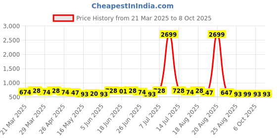 myntra.com Myntra Elegant Homes Cream-Coloured & Pink Printed Shelf Liner Organiser myntra elegant homes Price History Graph from 21 Mar 2025 to 8 Oct 2025