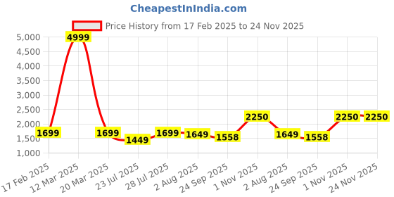 myntra.com Myntra Elegant Homes Cream-Coloured & Purple Ethnic Motifs 210 TC Queen Bedsheet with 2 Pillow Covers myntra elegant homes Price History Graph from 17 Feb 2025 to 24 Nov 2025