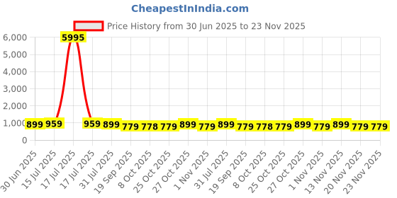 myntra.com Myntra Elegant Homes Cream-Coloured & Red 1 Piece Wood Abstract Wall Paintings myntra elegant homes Price History Graph from 30 Jun 2025 to 23 Nov 2025