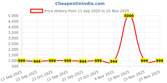 myntra.com Myntra Elegant Homes Cream-Coloured & Red American Flag Canvas Wall Art myntra elegant homes Price History Graph from 11 Sep 2025 to 24 Nov 2025