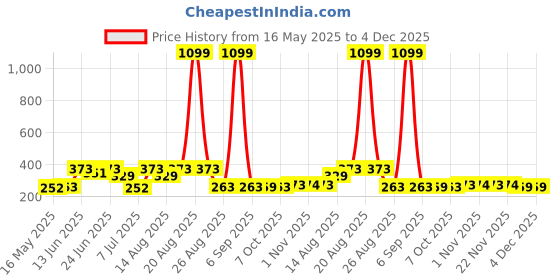 myntra.com Myntra Elegant Homes Cream-Coloured & Red Cotton 4 Piece Sofa Cover myntra elegant homes Price History Graph from 16 May 2025 to 4 Dec 2025
