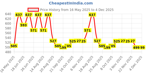 myntra.com Myntra Elegant Homes Cream-Coloured & Red Cotton Sofa Cover myntra elegant homes Price History Graph from 16 May 2025 to 4 Dec 2025