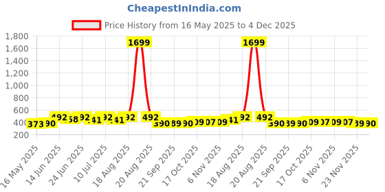 myntra.com Myntra Elegant Homes Cream-Coloured & Red Cotton Sofa Cover myntra elegant homes Price History Graph from 16 May 2025 to 4 Dec 2025