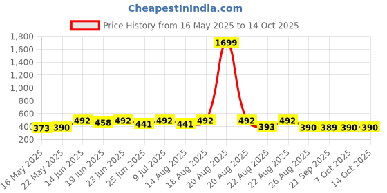 myntra.com Myntra Elegant Homes Cream-Coloured & Red Cotton Sofa Cover myntra elegant homes Price History Graph from 16 May 2025 to 14 Oct 2025