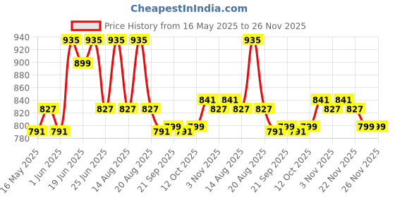 myntra.com Myntra Elegant Homes Cream-Coloured & Red Cotton Sofa Cover With Arms myntra elegant homes Price History Graph from 16 May 2025 to 26 Nov 2025