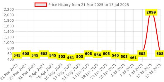 myntra.com Myntra Elegant Homes Cream-Coloured & Red Printed Shelf Liner Organiser myntra elegant homes Price History Graph from 21 Mar 2025 to 13 Jul 2025