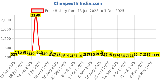myntra.com Myntra Elegant Homes Cream-Coloured & Red Striped 110 GSM Cotton Bath Rugs myntra elegant homes Price History Graph from 13 Jun 2025 to 1 Dec 2025