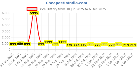 myntra.com Myntra Elegant Homes Cream-Coloured & Red Wood Cat and Floral Sparkle Wall Paintings myntra elegant homes Price History Graph from 30 Jun 2025 to 5 Dec 2025