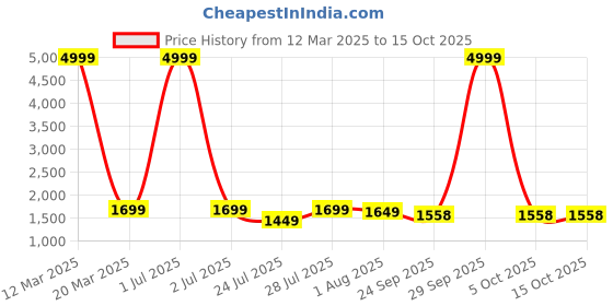 myntra.com Myntra Elegant Homes Cream-Coloured & White Ethnic Motifs 210 TC Queen Bedsheet with 2 Pillow Covers myntra elegant homes Price History Graph from 12 Mar 2025 to 14 Oct 2025