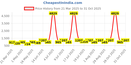 myntra.com Myntra Elegant Homes Cream-Coloured & White Geometric 400 TC King Bedsheet with 2 Pillow Covers myntra elegant homes Price History Graph from 21 Mar 2025 to 31 Oct 2025