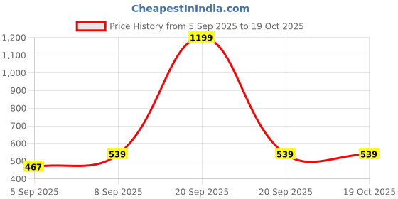 myntra.com Myntra Elegant Homes Cream-Coloured & Yellow Cartoon Characters 300 TC Single Bedsheet with 1 Pillow Covers myntra elegant homes Price History Graph from 5 Sep 2025 to 18 Oct 2025