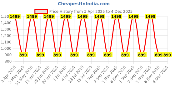 myntra.com Myntra Elegant Homes Cream-Coloured Black Out Door Curtain myntra elegant homes Price History Graph from 3 Apr 2025 to 4 Dec 2025