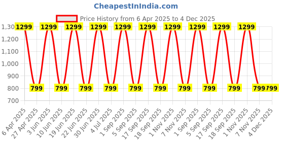 myntra.com Myntra Elegant Homes Cream-Coloured Black Out Window Curtain myntra elegant homes Price History Graph from 6 Apr 2025 to 4 Dec 2025