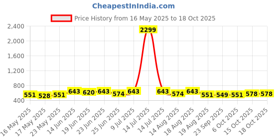 myntra.com Myntra Elegant Homes Cream-Coloured Cotton 4 Piece Sofa Cover myntra elegant homes Price History Graph from 16 May 2025 to 18 Oct 2025