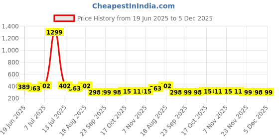 myntra.com Myntra Elegant Homes Cream-Coloured Cotton 4 Piece Sofa Cover myntra elegant homes Price History Graph from 19 Jun 2025 to 5 Dec 2025