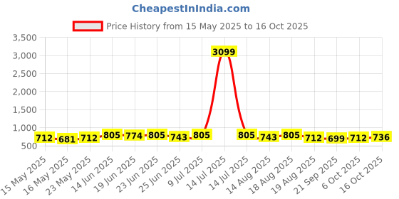 myntra.com Myntra Elegant Homes Cream-Coloured Cotton Sofa Cover myntra elegant homes Price History Graph from 15 May 2025 to 16 Oct 2025