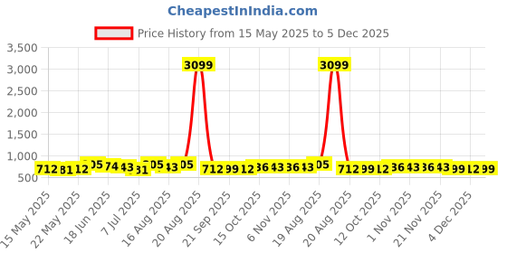 myntra.com Myntra Elegant Homes Cream-Coloured Cotton Sofa Cover myntra elegant homes Price History Graph from 15 May 2025 to 5 Dec 2025