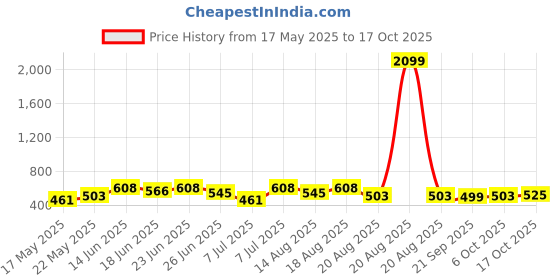 myntra.com Myntra Elegant Homes Cream-Coloured Cotton Sofa Cover myntra elegant homes Price History Graph from 17 May 2025 to 17 Oct 2025