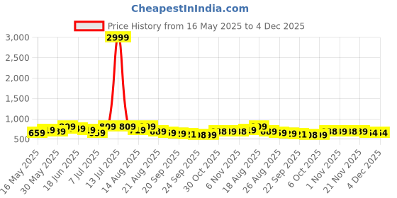 myntra.com Myntra Elegant Homes Cream-Coloured Cotton Sofa Cover myntra elegant homes Price History Graph from 16 May 2025 to 4 Dec 2025