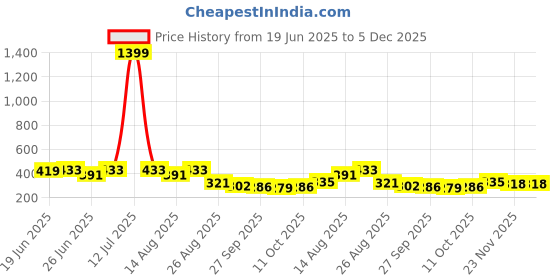 myntra.com Myntra Elegant Homes Cream-Coloured Cotton Sofa Cover myntra elegant homes Price History Graph from 19 Jun 2025 to 4 Dec 2025