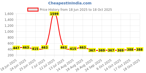 myntra.com Myntra Elegant Homes Cream-Coloured Cotton Sofa Cover myntra elegant homes Price History Graph from 18 Jun 2025 to 17 Oct 2025
