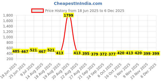 myntra.com Myntra Elegant Homes Cream-Coloured Cotton Sofa Cover myntra elegant homes Price History Graph from 18 Jun 2025 to 5 Dec 2025
