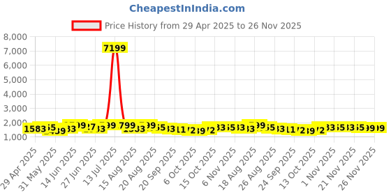 myntra.com Myntra Elegant Homes Cream-Coloured Cotton Sofa Cover With Arms myntra elegant homes Price History Graph from 29 Apr 2025 to 25 Nov 2025