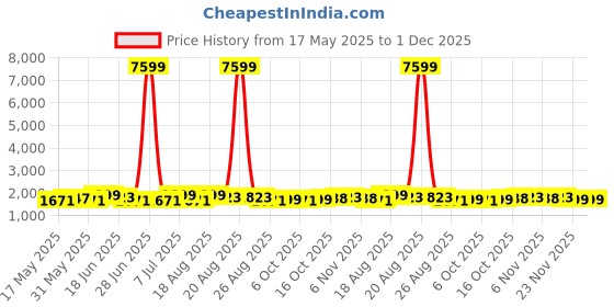 myntra.com Myntra Elegant Homes Cream-Coloured Cotton Sofa Cover With Arms myntra elegant homes Price History Graph from 17 May 2025 to 1 Dec 2025