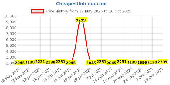myntra.com Myntra Elegant Homes Cream-Coloured Cotton Sofa Cover With Arms myntra elegant homes Price History Graph from 18 May 2025 to 16 Oct 2025