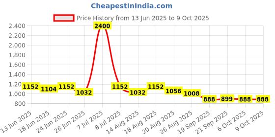 myntra.com Myntra Elegant Homes Cream-Coloured Engineered Wood Cylindrical Shaped Table Lamp myntra elegant homes Price History Graph from 13 Jun 2025 to 9 Oct 2025