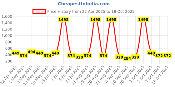 myntra.com Myntra Elegant Homes Cream-Coloured Figurine Showpiece myntra elegant homes Price History Graph from 22 Apr 2025 to 17 Oct 2025