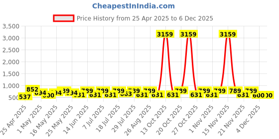 myntra.com Myntra Elegant Homes Cream-Coloured Floral 300 TC Double King Bedsheet Set-2.50mx2.25m myntra elegant homes Price History Graph from 25 Apr 2025 to 5 Dec 2025