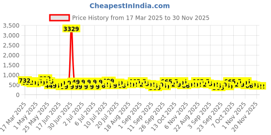 myntra.com Myntra Elegant Homes Cream-Coloured Floral 300 TC Fitted King Bedsheet Set 2.50 m x 2.20 m myntra elegant homes Price History Graph from 17 Mar 2025 to 29 Nov 2025