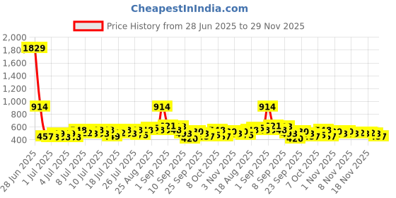 myntra.com Myntra Elegant Homes Cream-Coloured Floral 300 TC Fitted King Bedsheet Set-2.5mX2.25m myntra elegant homes Price History Graph from 28 Jun 2025 to 29 Nov 2025