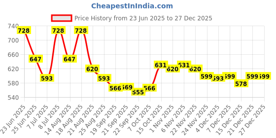 myntra.com Myntra Elegant Homes Cream-Coloured Floral Plastic Round 4-Seater Table Cover with Embroidered details myntra elegant homes Price History Graph from 23 Jun 2025 to 27 Dec 2025