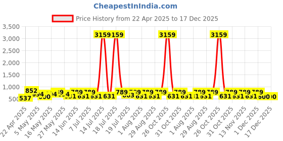 myntra.com Myntra Elegant Homes Cream-Coloured Floral Printed 300 TC King Bedsheet Set 2.5 m x 2.25 m myntra elegant homes Price History Graph from 22 Apr 2025 to 17 Dec 2025