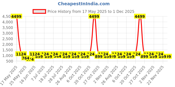 myntra.com Myntra Elegant Homes Cream-Coloured Floral Printed Fitted 300 TC Super King Bedsheet With 2 Pillow Cover myntra elegant homes Price History Graph from 17 May 2025 to 1 Dec 2025