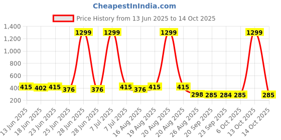 myntra.com Myntra Elegant Homes Cream-Coloured Foldable 4 Shelf Hanging Closet Organizer myntra elegant homes Price History Graph from 13 Jun 2025 to 14 Oct 2025
