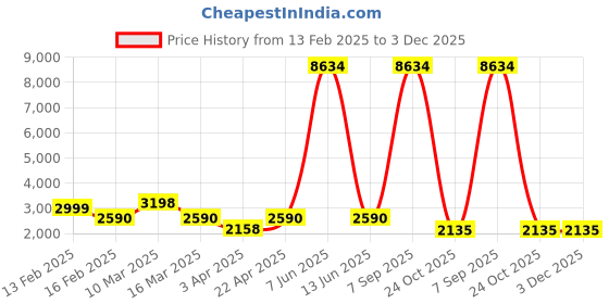 myntra.com Myntra Elegant Homes Cream-Coloured Jacquard 1 Piece Sofa Cover With Arms myntra elegant homes Price History Graph from 13 Feb 2025 to 3 Dec 2025