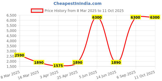 myntra.com Myntra Elegant Homes Cream-Coloured Polyester 1 Piece Sofa Cover With Arms myntra elegant homes Price History Graph from 8 Mar 2025 to 11 Oct 2025