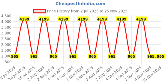 myntra.com Myntra Elegant Homes Cream-Coloured Printed 180TC Cotton King Bedsheet Set 2.75 m x 2.25 m myntra elegant homes Price History Graph from 2 Jul 2025 to 25 Nov 2025