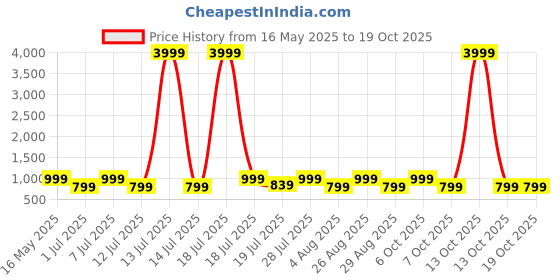 myntra.com Myntra Elegant Homes Cream-Coloured Printed 300 TC Fitted King Bedsheet Set 2.5 x 2.2 m myntra elegant homes Price History Graph from 16 May 2025 to 17 Oct 2025