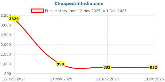myntra.com Myntra Elegant Homes Cream-Coloured Printed 300 TC Fitted King Bedsheet Set 2.5 x 2.25 m myntra elegant homes Price History Graph from 12 Nov 2025 to 30 Nov 2025