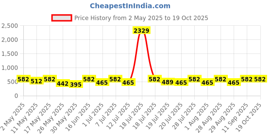myntra.com Myntra Elegant Homes Cream-Coloured Printed 300 TC Single Bedsheet Set 2.25 m x 1.50 m myntra elegant homes Price History Graph from 2 May 2025 to 17 Oct 2025