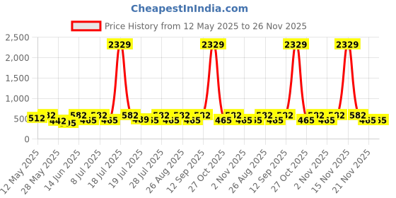 myntra.com Myntra Elegant Homes Cream-Coloured Printed 300 TC Single Bedsheet Set 2.25 m x 1.50 m myntra elegant homes Price History Graph from 12 May 2025 to 25 Nov 2025