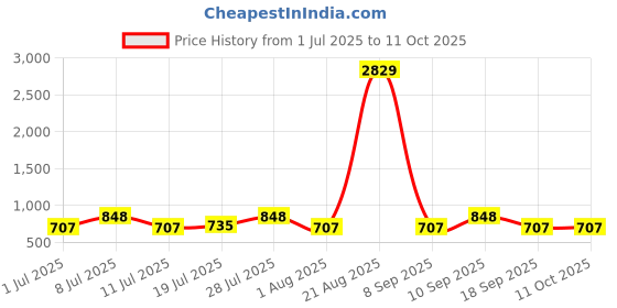 myntra.com Myntra Elegant Homes Cream-Coloured Printed 300 TC Single Bedsheet Set 2.25 m x 1.50 m myntra elegant homes Price History Graph from 1 Jul 2025 to 11 Oct 2025