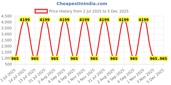 myntra.com Myntra Elegant Homes Cream-Coloured Printed Cotton 180 TC King Bedsheet Set 2.75 x 2.25 m myntra elegant homes Price History Graph from 2 Jul 2025 to 5 Dec 2025