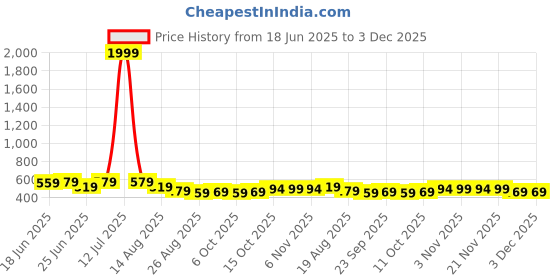 myntra.com Myntra Elegant Homes Cream-Coloured Printed Cotton Sofa Cover myntra elegant homes Price History Graph from 18 Jun 2025 to 2 Dec 2025