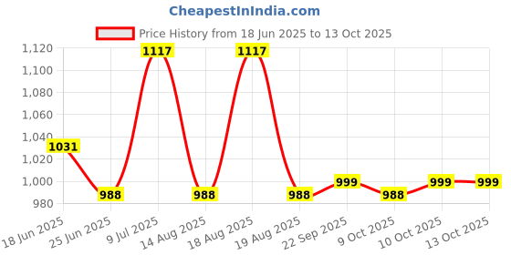 myntra.com Myntra Elegant Homes Cream-Coloured Printed Cotton Sofa Cover With Arms myntra elegant homes Price History Graph from 18 Jun 2025 to 13 Oct 2025
